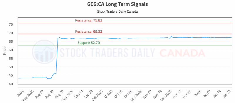 Stock Chart for GCG:CA