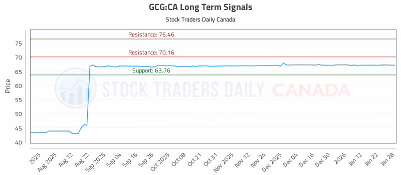 Stock Chart for GCG:CA