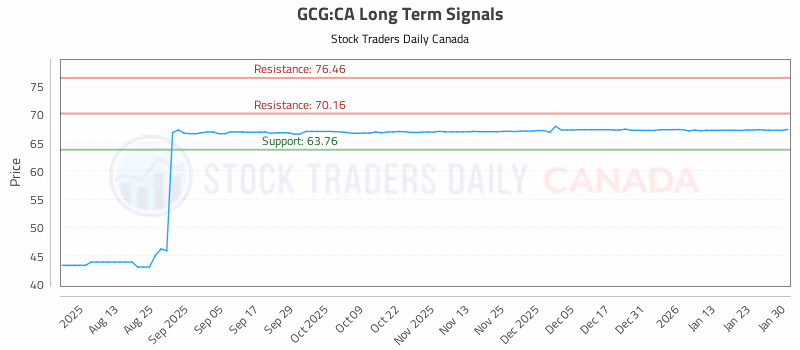 Stock Chart for GCG:CA