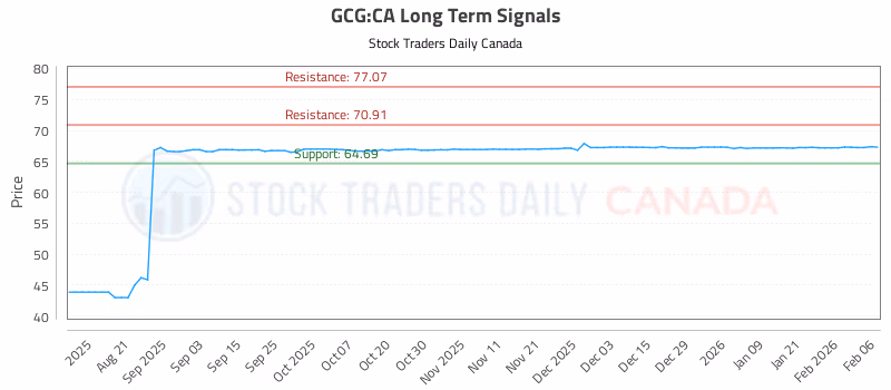 Stock Chart for GCG:CA
