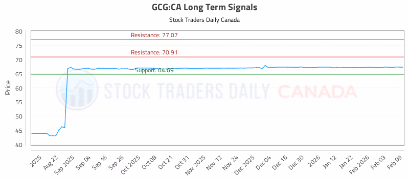 Stock Chart for GCG:CA