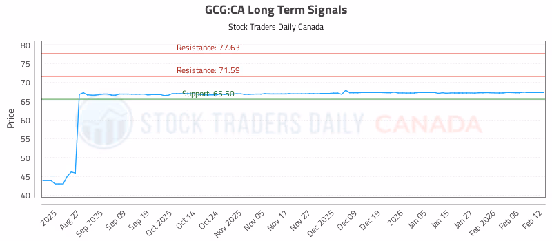 Stock Chart for GCG:CA