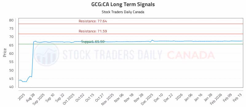 Stock Chart for GCG:CA