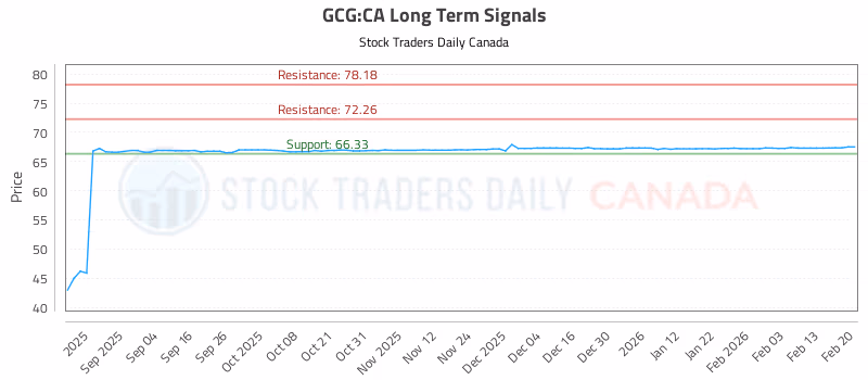 Stock Chart for GCG:CA