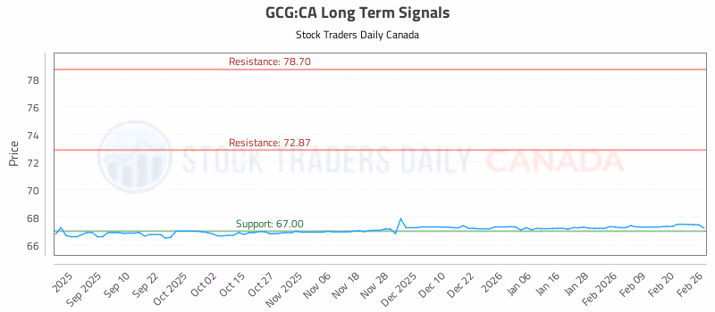 Stock Chart for GCG:CA