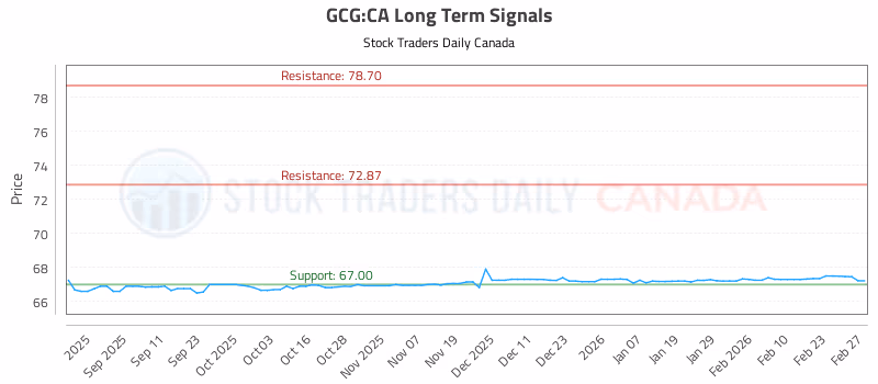 Stock Chart for GCG:CA