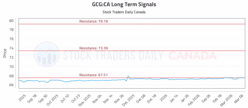 Stock Chart for GCG:CA