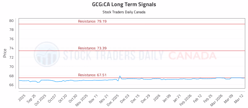 Stock Chart for GCG:CA
