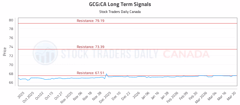 Stock Chart for GCG:CA
