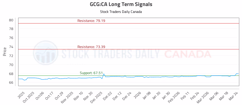Stock Chart for GCG:CA