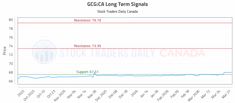 Stock Chart for GCG:CA