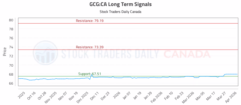 Stock Chart for GCG:CA