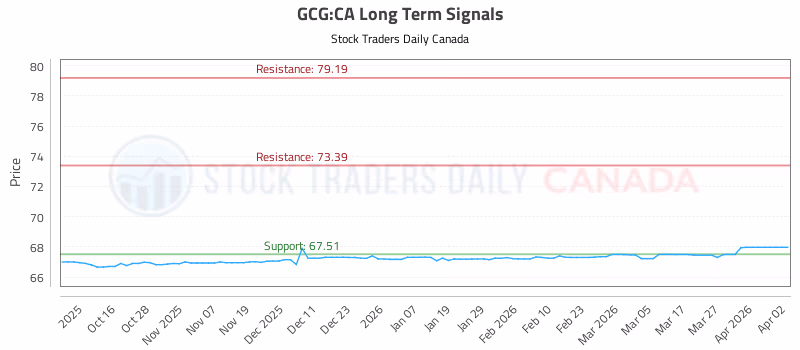 Stock Chart for GCG:CA