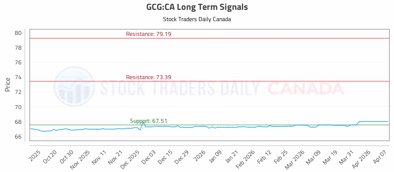 Stock Chart for GCG:CA