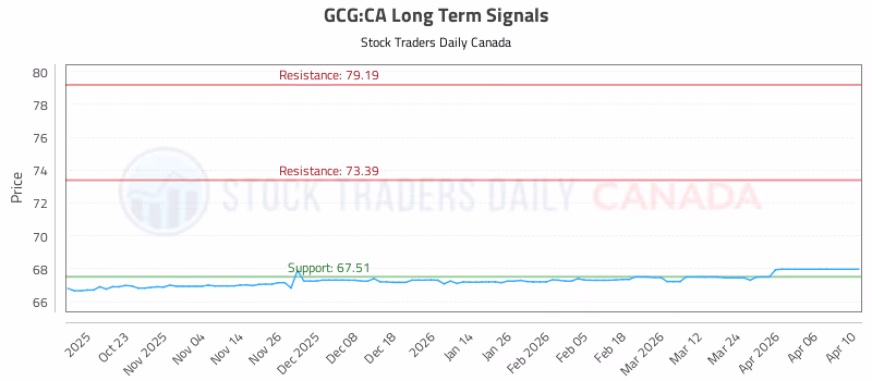 Stock Chart for GCG:CA