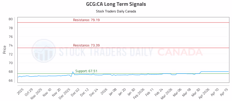Stock Chart for GCG:CA