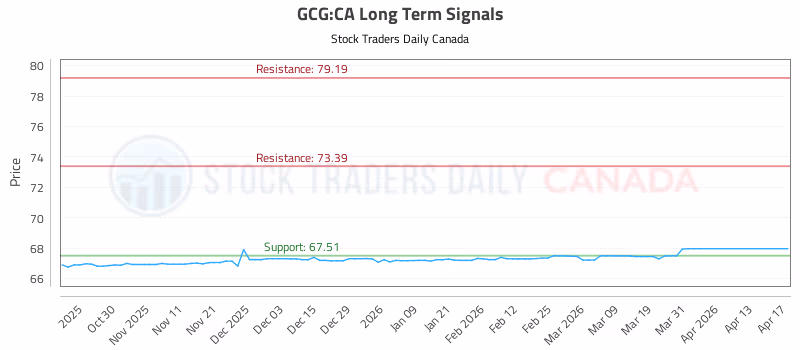 Stock Chart for GCG:CA
