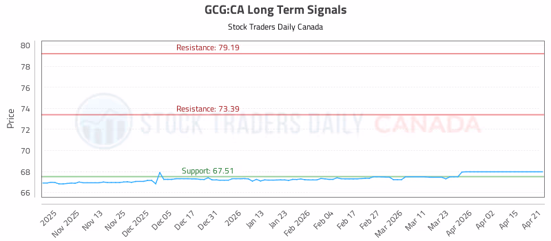 Stock Chart for GCG:CA