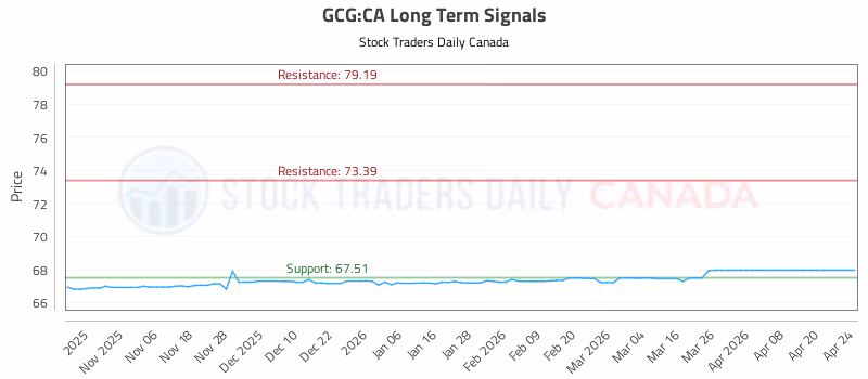 Stock Chart for GCG:CA
