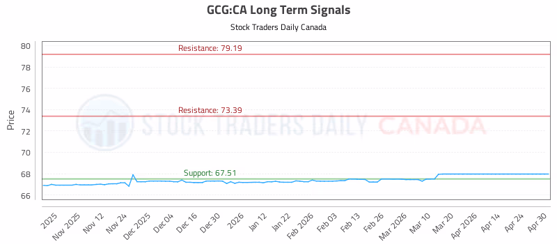 Stock Chart for GCG:CA