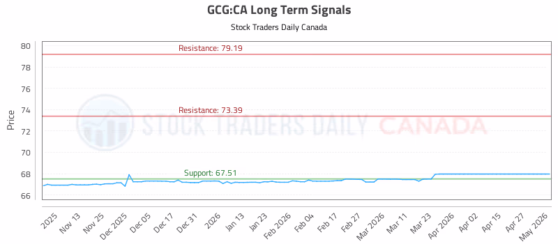 Stock Chart for GCG:CA