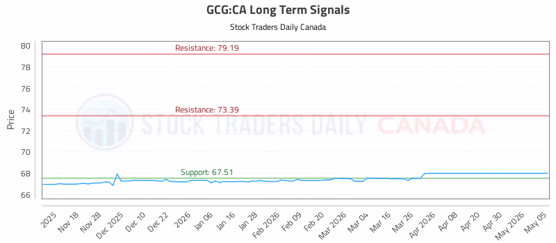 Stock Chart for GCG:CA