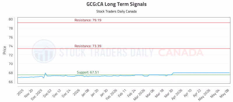 Stock Chart for GCG:CA