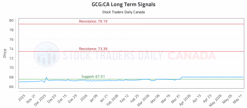 Stock Chart for GCG:CA