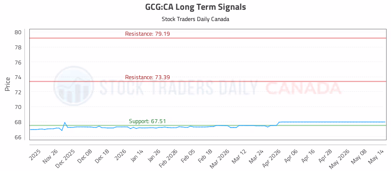 Stock Chart for GCG:CA
