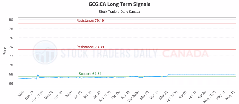 Stock Chart for GCG:CA
