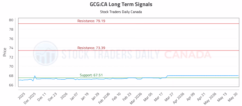 Stock Chart for GCG:CA