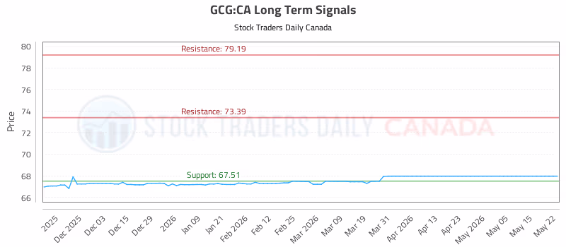 Stock Chart for GCG:CA