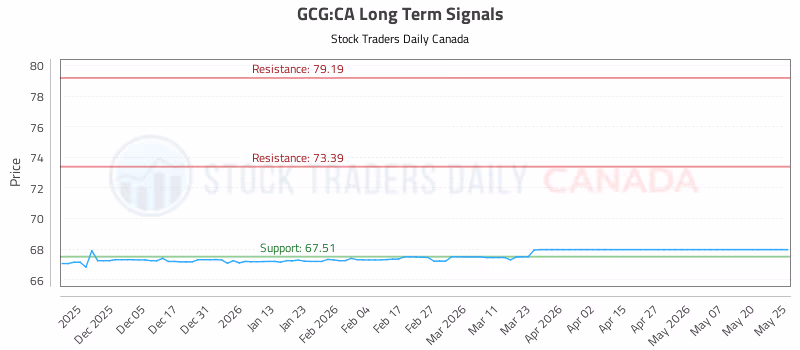 Stock Chart for GCG:CA