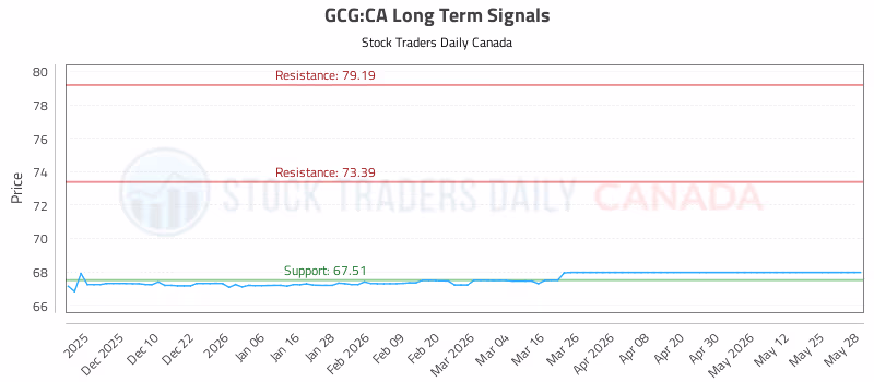 Stock Chart for GCG:CA