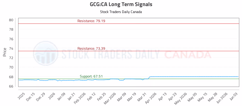 Stock Chart for GCG:CA