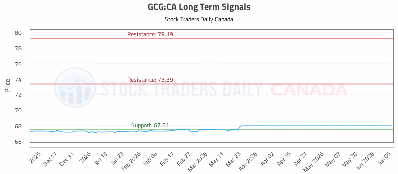 Stock Chart for GCG:CA