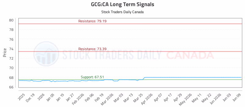 Stock Chart for GCG:CA