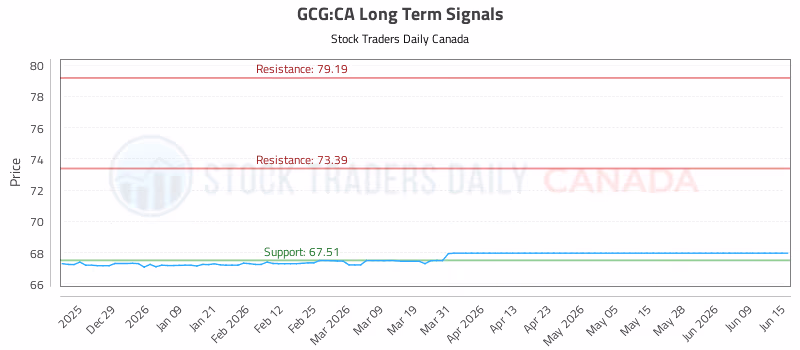Stock Chart for GCG:CA