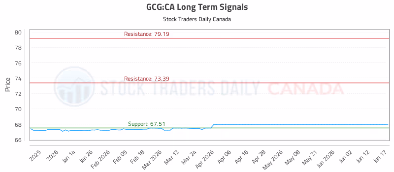 Stock Chart for GCG:CA