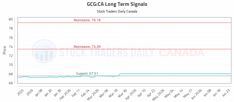 Stock Chart for GCG:CA