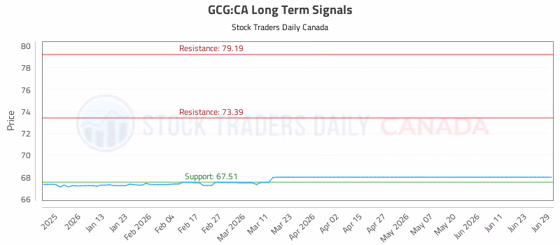 Stock Chart for GCG:CA