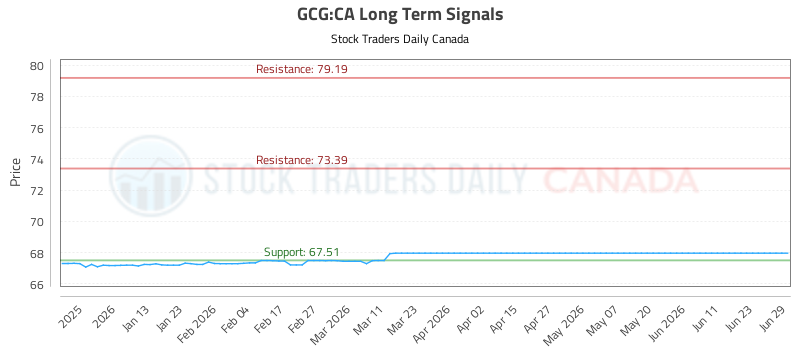 (GCG) Stock Market Analysis