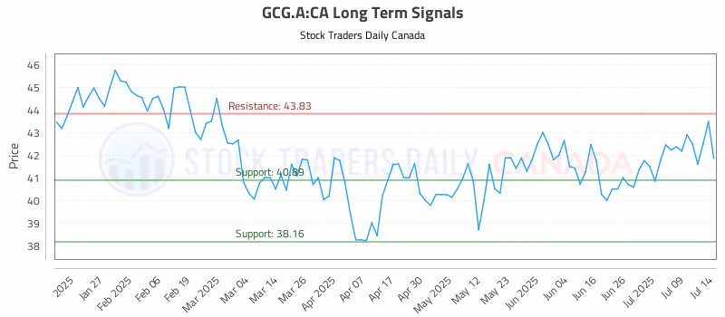 Stock Chart for GCG.A:CA