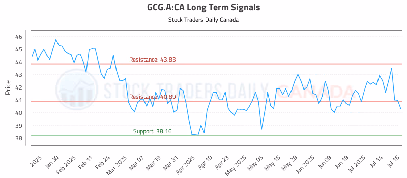 Stock Chart for GCG.A:CA
