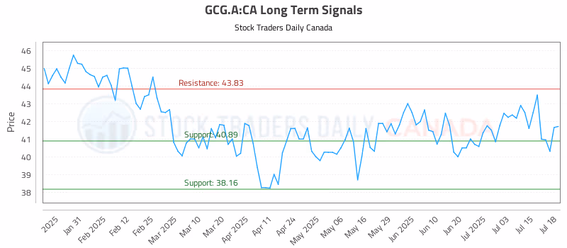 Stock Chart for GCG.A:CA