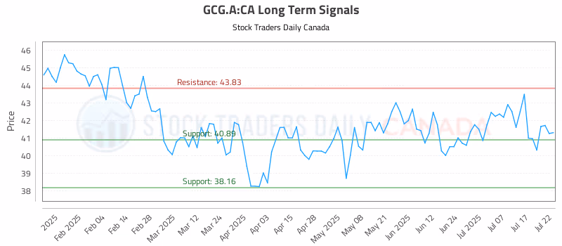 Stock Chart for GCG.A:CA