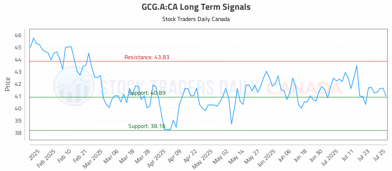 Stock Chart for GCG.A:CA
