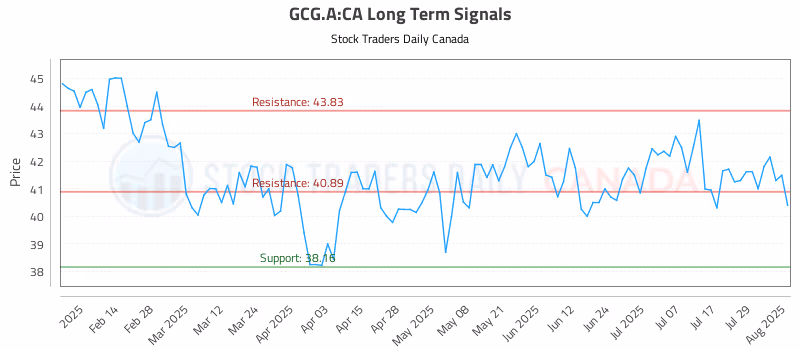 Stock Chart for GCG.A:CA