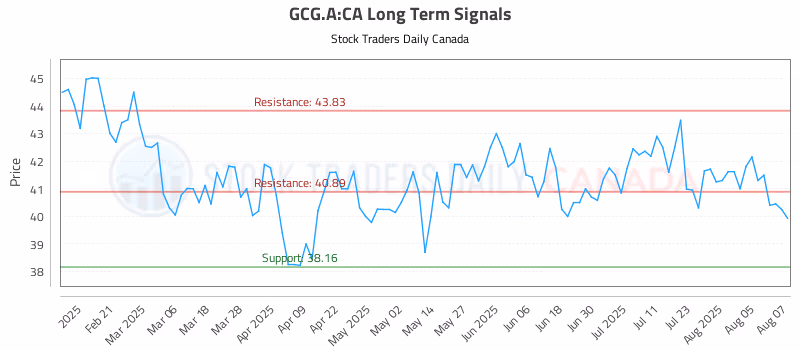 Stock Chart for GCG.A:CA