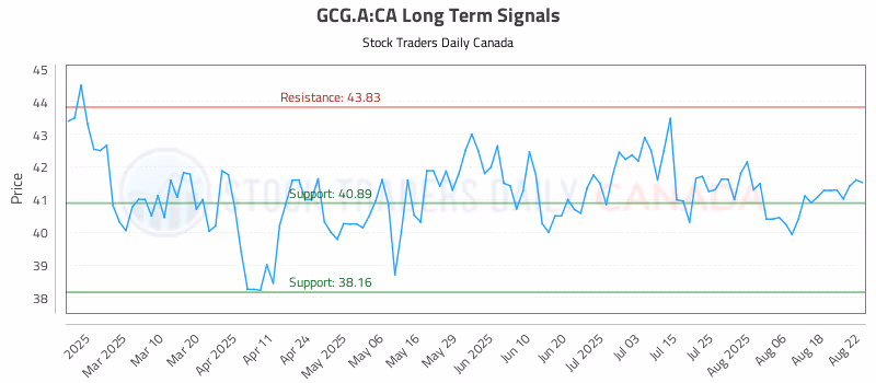 Stock Chart for GCG.A:CA